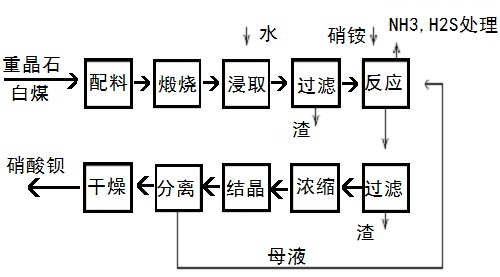 复分解法制硝酸钡的示意工艺流程